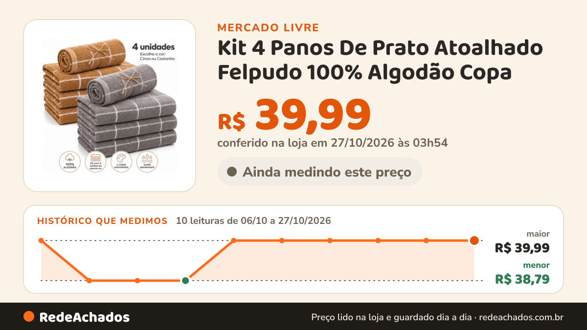 Histórico de preço de Kit 4 Panos De Prato Atoalhado Felpudo 100% Algodão Copa no Mercado Livre: 10 leituras de 06/10/2026 a 27/10/2026, menor R$ 38,79, maior R$ 39,99; R$ 39,99 conferido em 27/10/2026 às 03h54