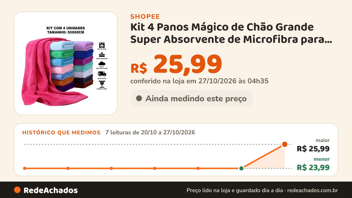 Histórico de preço de Kit 4 Panos Mágico de Chão Grande Super Absorvente de Microfibra para Limpeza Geral… na Shopee: 7 leituras de 20/10/2026 a 27/10/2026, menor R$ 23,99, maior R$ 25,99; R$ 25,99 conferido em 27/10/2026 às 04h35