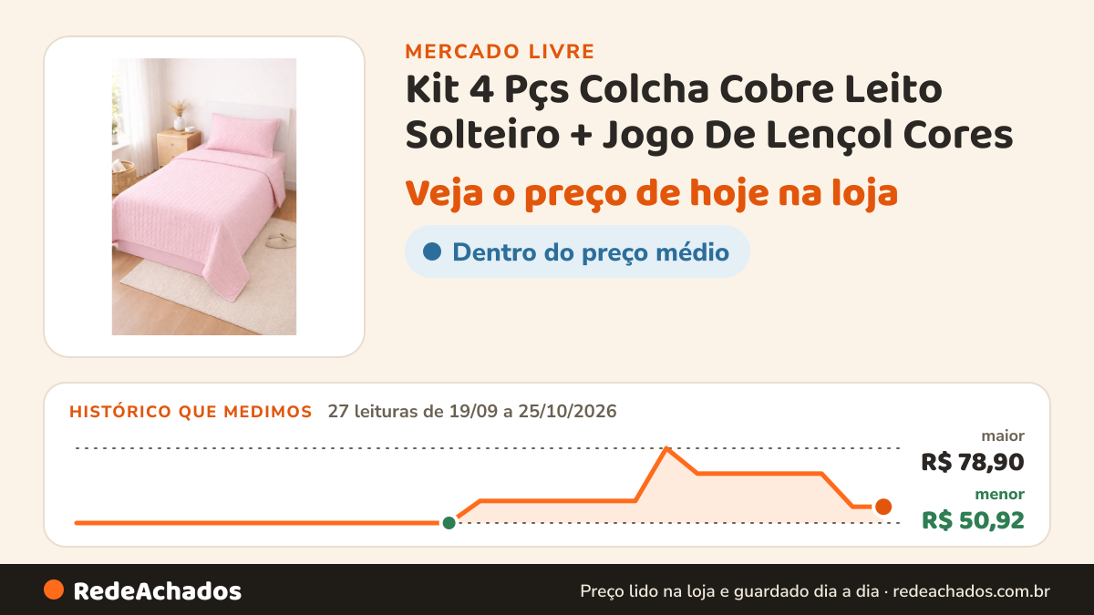 Histórico de preço de Kit 4 Pçs Colcha Cobre Leito Solteiro + Jogo De Lençol Cores no Mercado Livre: 27 leituras de 19/09/2026 a 25/10/2026, menor R$ 50,92, maior R$ 78,90