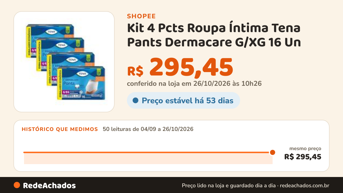 Histórico de preço de Kit 4 Pcts Roupa Íntima Tena Pants Dermacare G/XG 16 Un - Total 64 Unid na Shopee: 50 leituras de 04/09/2026 a 26/10/2026, mesmo preço, R$ 295,45, em todas; R$ 295,45 conferido em 26/10/2026 às 10h26