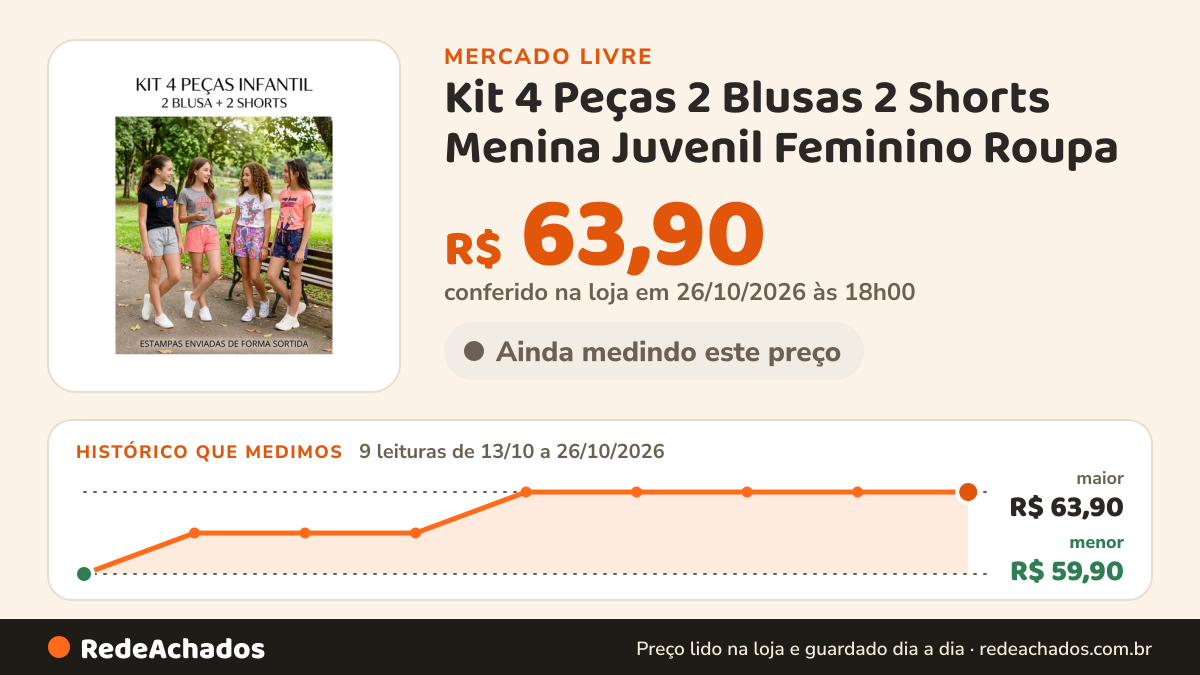 Histórico de preço de Kit 4 Peças 2 Blusas 2 Shorts Menina Juvenil Feminino Roupa no Mercado Livre: 9 leituras de 13/10/2026 a 26/10/2026, menor R$ 59,90, maior R$ 63,90; R$ 63,90 conferido em 26/10/2026 às 18h00