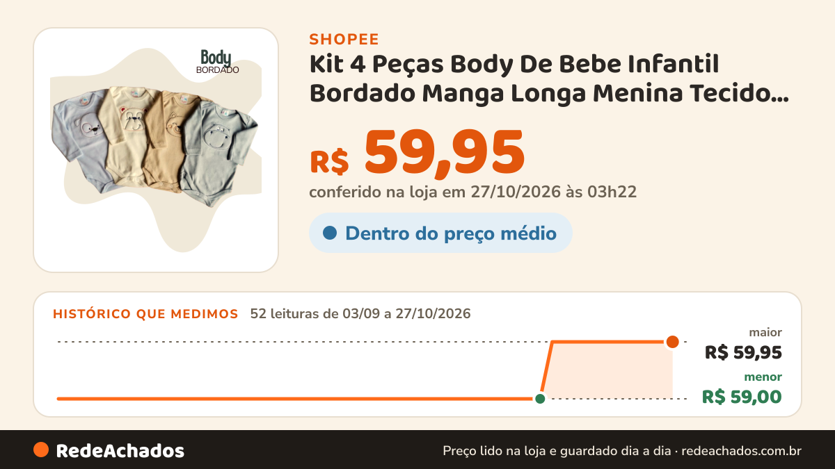 Histórico de preço de Kit 4 Peças Body De Bebe Infantil Bordado Manga Longa Menina Tecido Suedine 100% Algodão… na Shopee: 52 leituras de 03/09/2026 a 27/10/2026, menor R$ 59,00, maior R$ 59,95; R$ 59,95 conferido em 27/10/2026 às 03h22