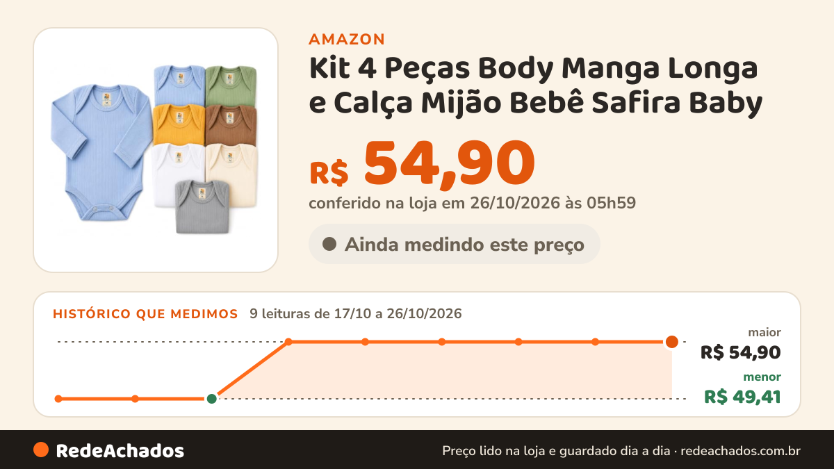 Histórico de preço de Kit 4 Peças Body Manga Longa e Calça Mijão Bebê Safira Baby na Amazon: 9 leituras de 17/10/2026 a 26/10/2026, menor R$ 49,41, maior R$ 54,90; R$ 54,90 conferido em 26/10/2026 às 05h59
