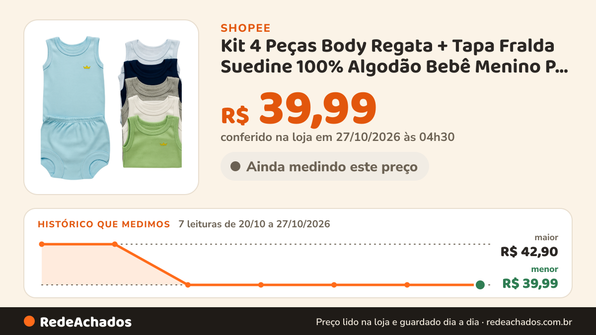 Histórico de preço de Kit 4 Peças Body Regata + Tapa Fralda Suedine 100% Algodão Bebê Menino P M G na Shopee: 7 leituras de 20/10/2026 a 27/10/2026, menor R$ 39,99, maior R$ 42,90; R$ 39,99 conferido em 27/10/2026 às 04h30