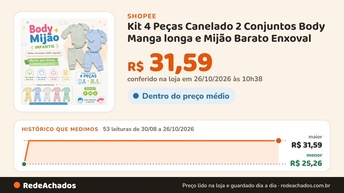 Histórico de preço de Kit 4 Peças Canelado 2 Conjuntos Body Manga longa e Mijão Barato Enxoval na Shopee: 52 leituras de 30/08/2026 a 25/10/2026, menor R$ 25,26, maior R$ 31,59; R$ 31,59 conferido em 25/10/2026 às 09h18
