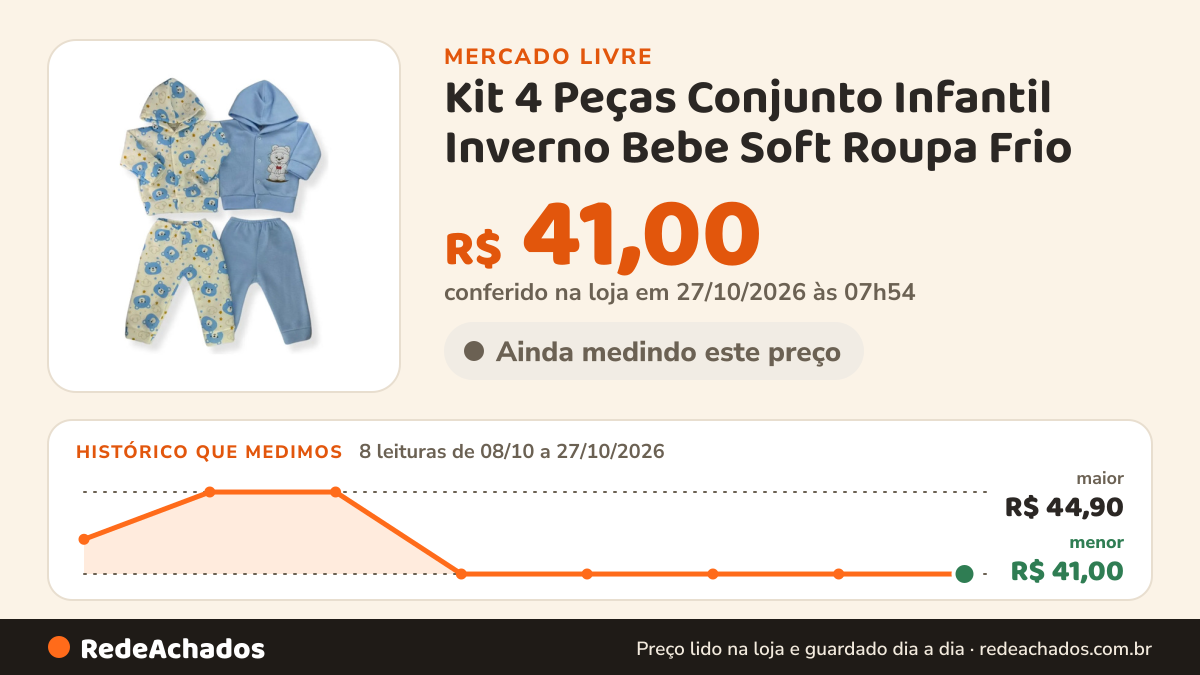 Histórico de preço de Kit 4 Peças Conjunto Infantil Inverno Bebe Soft Roupa Frio no Mercado Livre: 8 leituras de 08/10/2026 a 27/10/2026, menor R$ 41,00, maior R$ 44,90; R$ 41,00 conferido em 27/10/2026 às 03h24