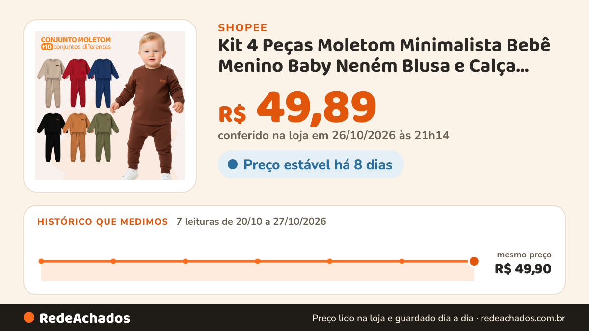 Histórico de preço de Kit 4 Peças Moletom Minimalista Bebê Menino Baby Neném Blusa e Calça Manga Longa Roupa de… na Shopee: 7 leituras de 20/10/2026 a 27/10/2026, mesmo preço, R$ 49,90, em todas; R$ 49,89 conferido em 26/10/2026 às 21h14