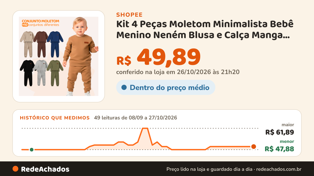 Histórico de preço de Kit 4 Peças Moletom Minimalista Bebê Menino Neném Blusa e Calça Manga Longa Roupa de Frio… na Shopee: 49 leituras de 08/09/2026 a 27/10/2026, menor R$ 47,88, maior R$ 61,89; R$ 49,89 conferido em 26/10/2026 às 21h20
