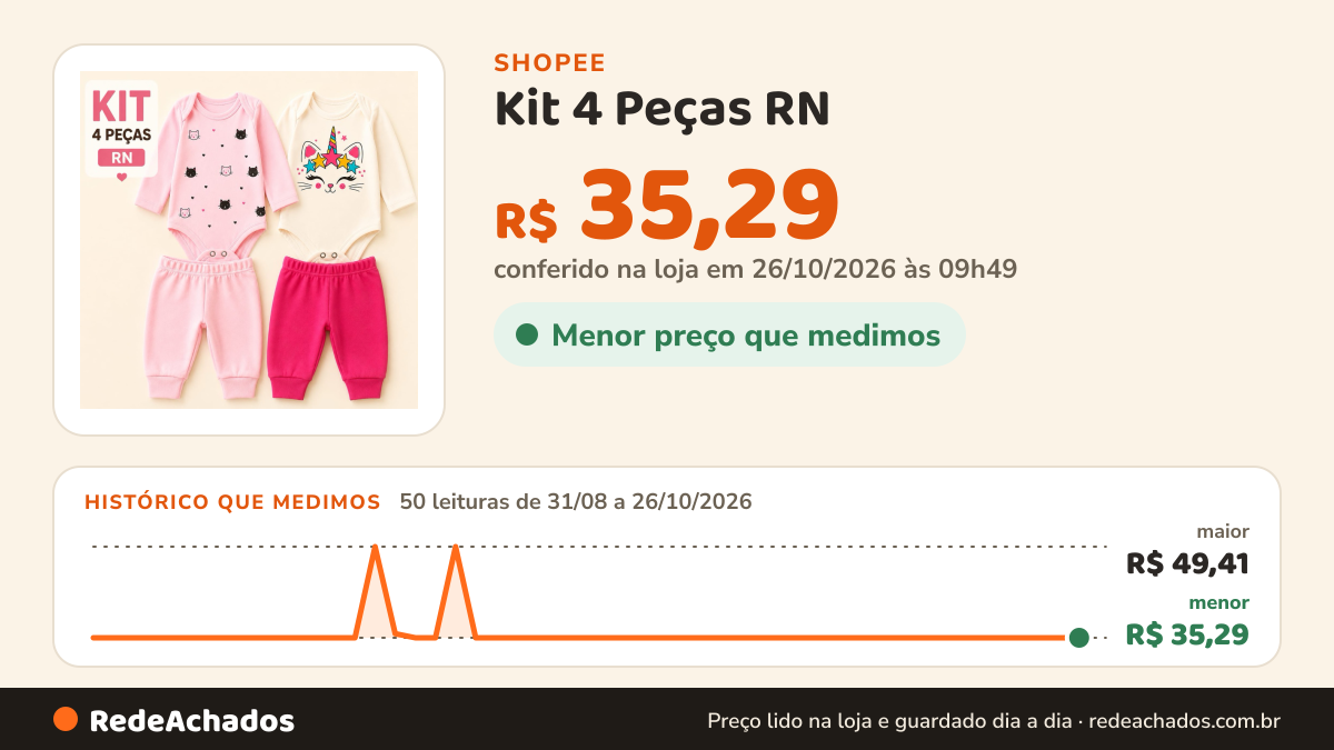 Histórico de preço de Kit 4 Peças RN (2 Body Manga Longa + 2 Calças) Menina Bebê - 4 Peças Algodão Enxoval Recém… na Shopee: 50 leituras de 31/08/2026 a 26/10/2026, menor R$ 35,29, maior R$ 49,41; R$ 35,29 conferido em 26/10/2026 às 09h49