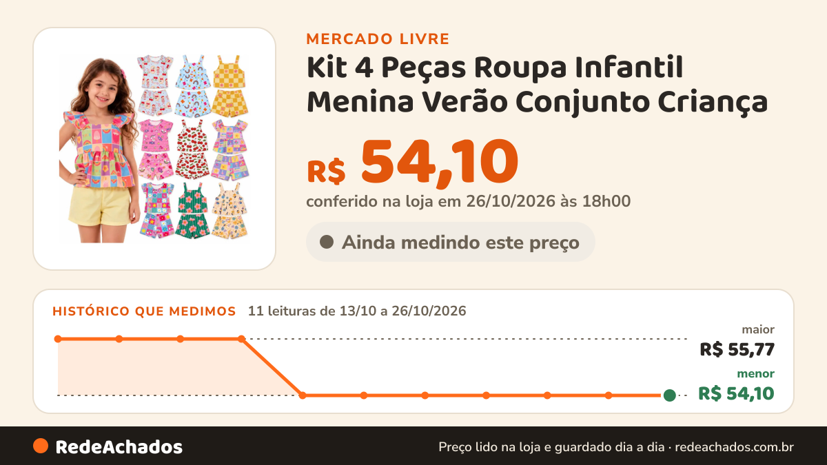 Histórico de preço de Kit 4 Peças Roupa Infantil Menina Verão Conjunto Criança no Mercado Livre: 11 leituras de 13/10/2026 a 26/10/2026, menor R$ 54,10, maior R$ 55,77; R$ 54,10 conferido em 26/10/2026 às 18h00