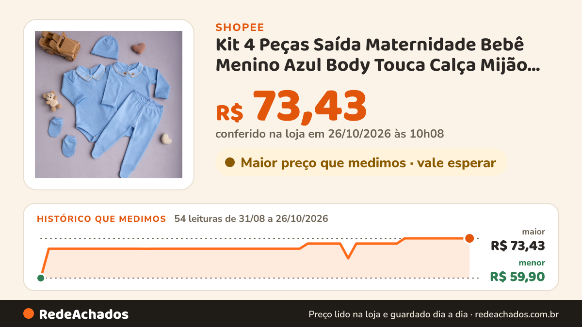 Histórico de preço de Kit 4 Peças Saída Maternidade Bebê Menino Azul Body Touca Calça Mijão Luvas 100% Algodão na Shopee: 53 leituras de 31/08/2026 a 25/10/2026, menor R$ 59,90, maior R$ 73,43; R$ 73,43 conferido em 25/10/2026 às 04h57