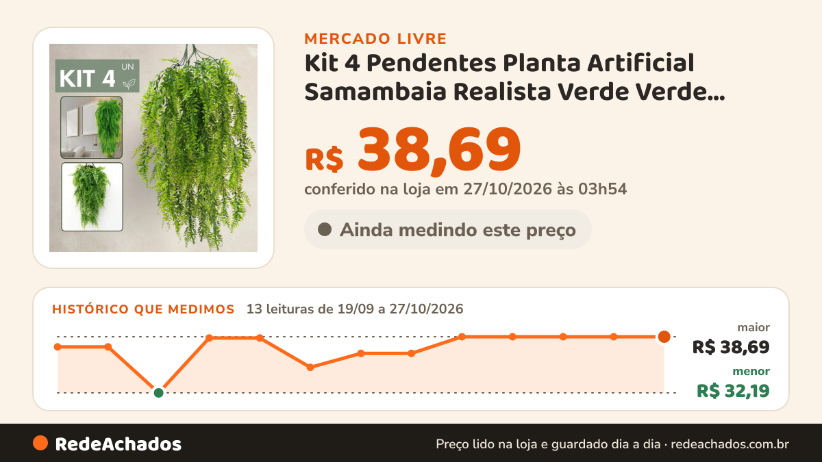 Histórico de preço de Kit 4 Pendentes Planta Artificial Samambaia Realista Verde Verde QUINTA DO ARTES no Mercado Livre: 13 leituras de 19/09/2026 a 27/10/2026, menor R$ 32,19, maior R$ 38,69; R$ 38,69 conferido em 27/10/2026 às 03h54