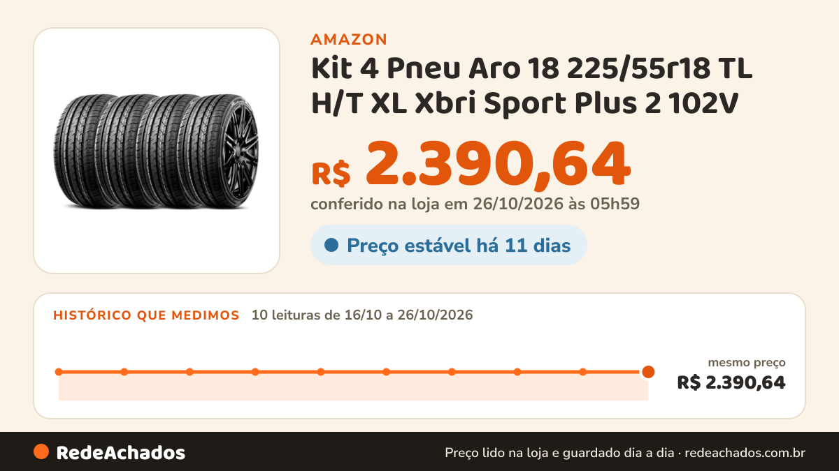 Histórico de preço de Kit 4 Pneu Aro 18 225/55r18 TL H/T XL Xbri Sport Plus 2 102V na Amazon: 10 leituras de 16/10/2026 a 26/10/2026, mesmo preço, R$ 2.390,64, em todas; R$ 2.390,64 conferido em 26/10/2026 às 05h59
