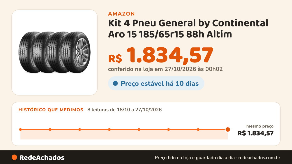 Histórico de preço de Kit 4 Pneu General by Continental Aro 15 185/65r15 88h Altim na Amazon: 8 leituras de 18/10/2026 a 27/10/2026, mesmo preço, R$ 1.834,57, em todas; R$ 1.834,57 conferido em 27/10/2026 às 00h02