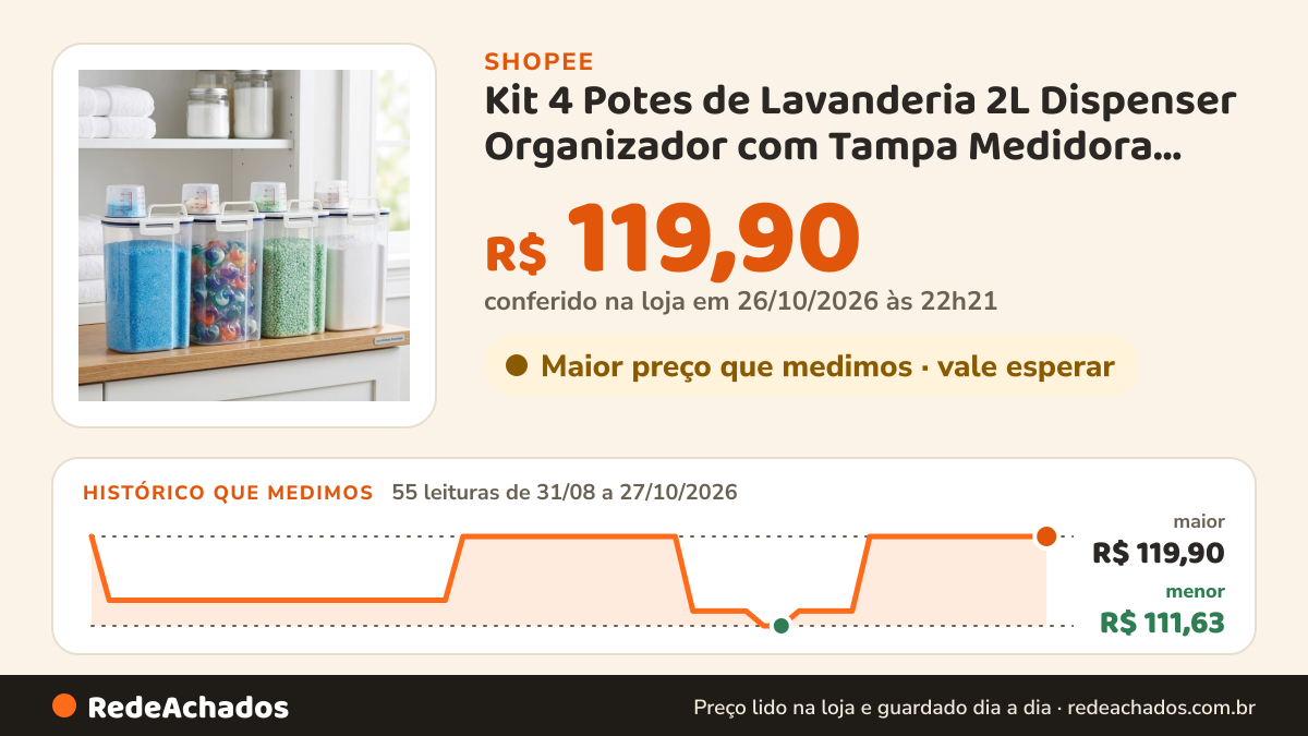 Histórico de preço de Kit 4 Potes de Lavanderia 2L Dispenser Organizador com Tampa Medidora Lavanderia Sabao em… na Shopee: 55 leituras de 31/08/2026 a 27/10/2026, menor R$ 111,63, maior R$ 119,90; R$ 119,90 conferido em 26/10/2026 às 22h21