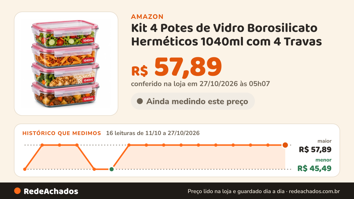 Histórico de preço de Kit 4 Potes de Vidro Borosilicato Herméticos 1040ml com 4 Travas na Amazon: 16 leituras de 11/10/2026 a 27/10/2026, menor R$ 45,49, maior R$ 57,89; R$ 57,89 conferido em 27/10/2026 às 05h07