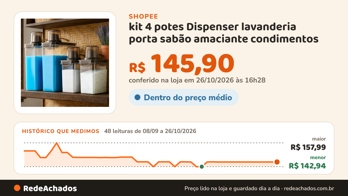 Histórico de preço de kit 4 potes Dispenser lavanderia porta sabão amaciante condimentos na Shopee: 47 leituras de 08/09/2026 a 25/10/2026, menor R$ 142,94, maior R$ 157,99; R$ 145,90 conferido em 25/10/2026 às 15h19