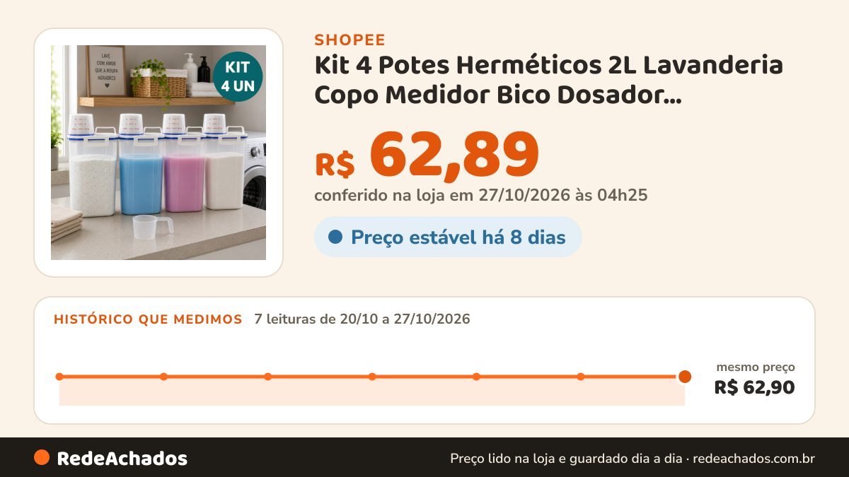 Histórico de preço de Kit 4 Potes Herméticos 2L Lavanderia Copo Medidor Bico Dosador Organizador Sabão em Pó… na Shopee: 7 leituras de 20/10/2026 a 27/10/2026, mesmo preço, R$ 62,90, em todas; R$ 62,89 conferido em 27/10/2026 às 04h25