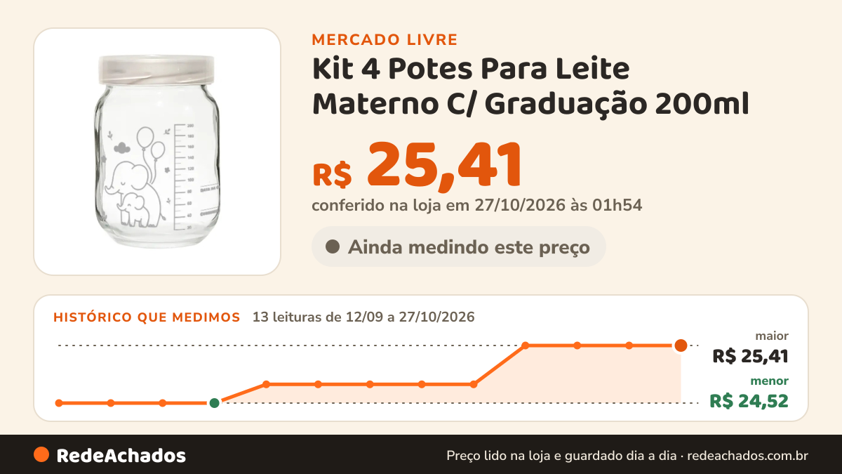 Histórico de preço de Kit 4 Potes Para Leite Materno C/ Graduação 200ml - Elefante no Mercado Livre: 13 leituras de 12/09/2026 a 27/10/2026, menor R$ 24,52, maior R$ 25,41; R$ 25,41 conferido em 27/10/2026 às 01h54
