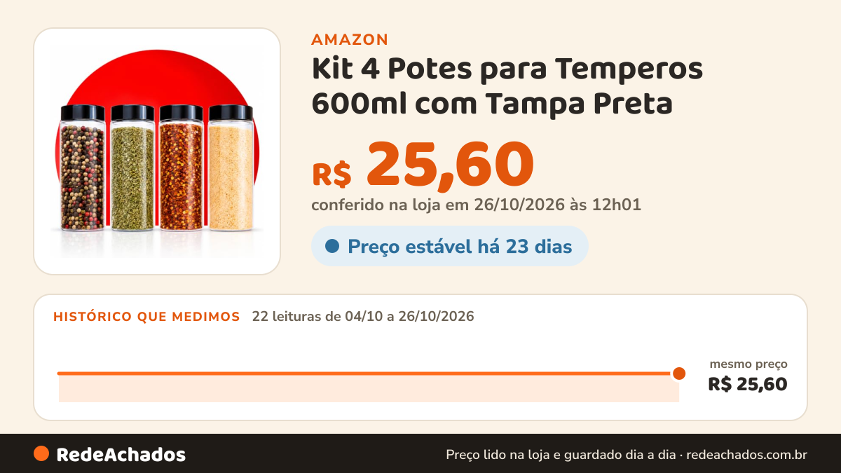 Histórico de preço de Kit 4 Potes para Temperos 600ml com Tampa Preta – Potes Organizadores Transparentes para… na Amazon: 22 leituras de 04/10/2026 a 26/10/2026, mesmo preço, R$ 25,60, em todas; R$ 25,60 conferido em 26/10/2026 às 12h01