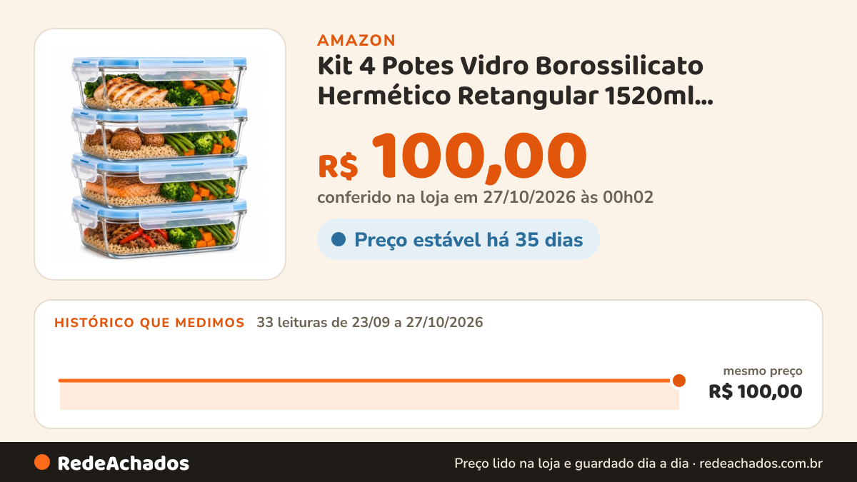Histórico de preço de Kit 4 Potes Vidro Borossilicato Hermético Retangular 1520ml Marmita Fitness 4 Travas Anel… na Amazon: 33 leituras de 23/09/2026 a 27/10/2026, mesmo preço, R$ 100,00, em todas; R$ 100,00 conferido em 27/10/2026 às 00h02