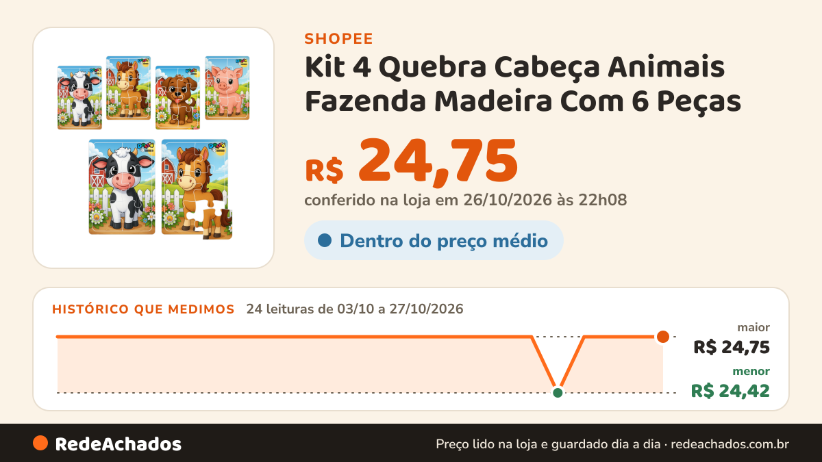 Histórico de preço de Kit 4 Quebra Cabeça Animais Fazenda Madeira Com 6 Peças na Shopee: 24 leituras de 03/10/2026 a 27/10/2026, menor R$ 24,42, maior R$ 24,75; R$ 24,75 conferido em 26/10/2026 às 22h08