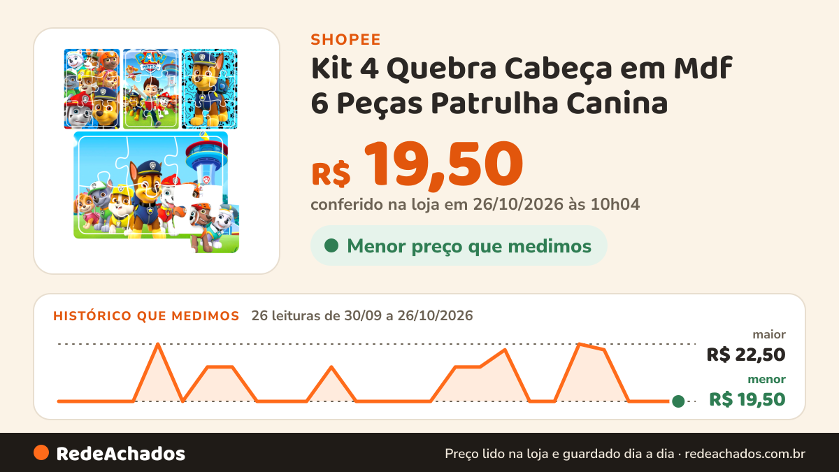 Histórico de preço de Kit 4 Quebra Cabeça em Mdf 6 Peças Patrulha Canina na Shopee: 25 leituras de 30/09/2026 a 25/10/2026, menor R$ 19,50, maior R$ 22,50; R$ 19,50 conferido em 25/10/2026 às 04h53
