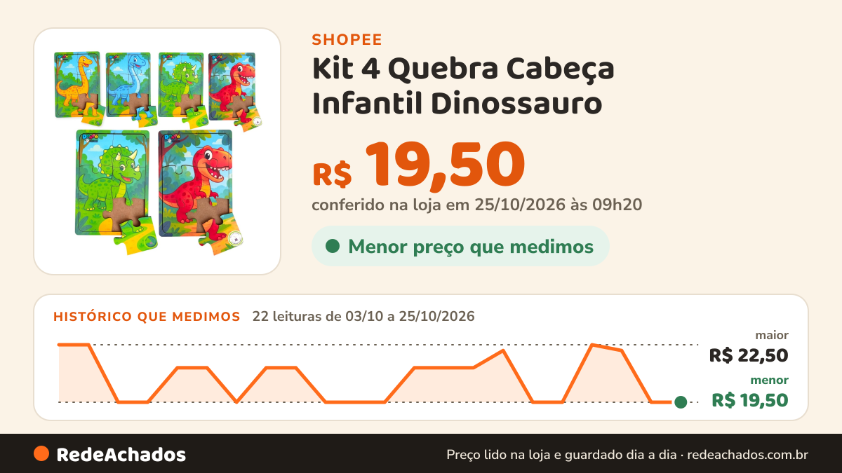 Histórico de preço de Kit 4 Quebra Cabeça Infantil Dinossauro na Shopee: 22 leituras de 03/10/2026 a 25/10/2026, menor R$ 19,50, maior R$ 22,50; R$ 19,50 conferido em 25/10/2026 às 09h20