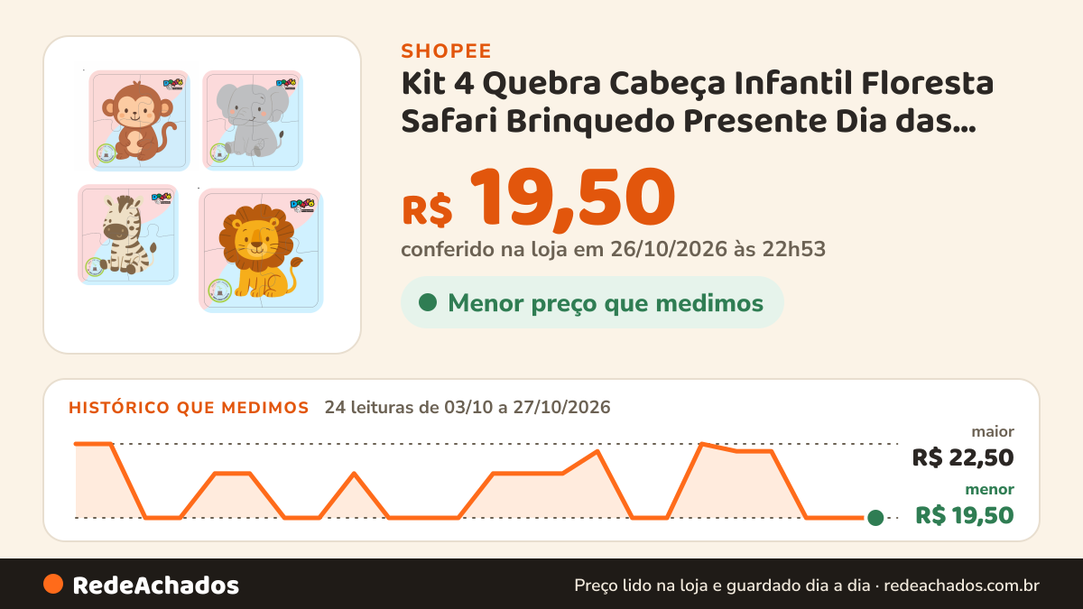 Histórico de preço de Kit 4 Quebra Cabeça Infantil Floresta Safari Brinquedo Presente Dia das Crianças na Shopee: 24 leituras de 03/10/2026 a 27/10/2026, menor R$ 19,50, maior R$ 22,50; R$ 19,50 conferido em 26/10/2026 às 22h53