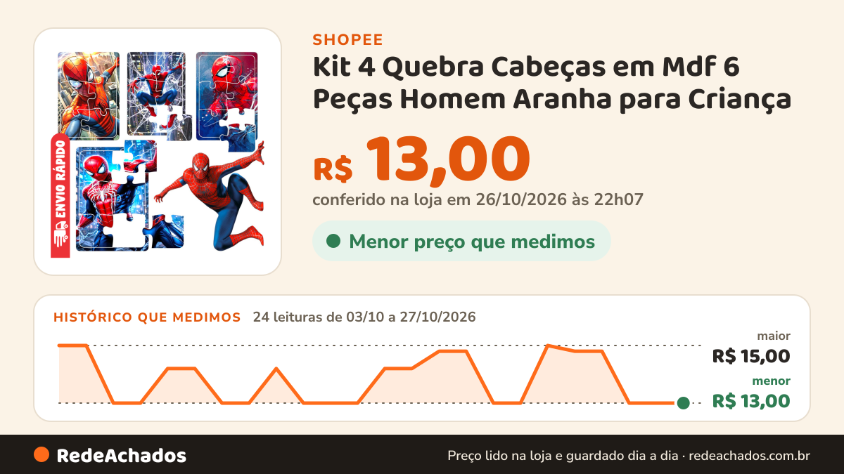 Histórico de preço de Kit 4 Quebra Cabeças em Mdf 6 Peças Homem Aranha para Criança na Shopee: 24 leituras de 03/10/2026 a 27/10/2026, menor R$ 13,00, maior R$ 15,00; R$ 13,00 conferido em 26/10/2026 às 22h07
