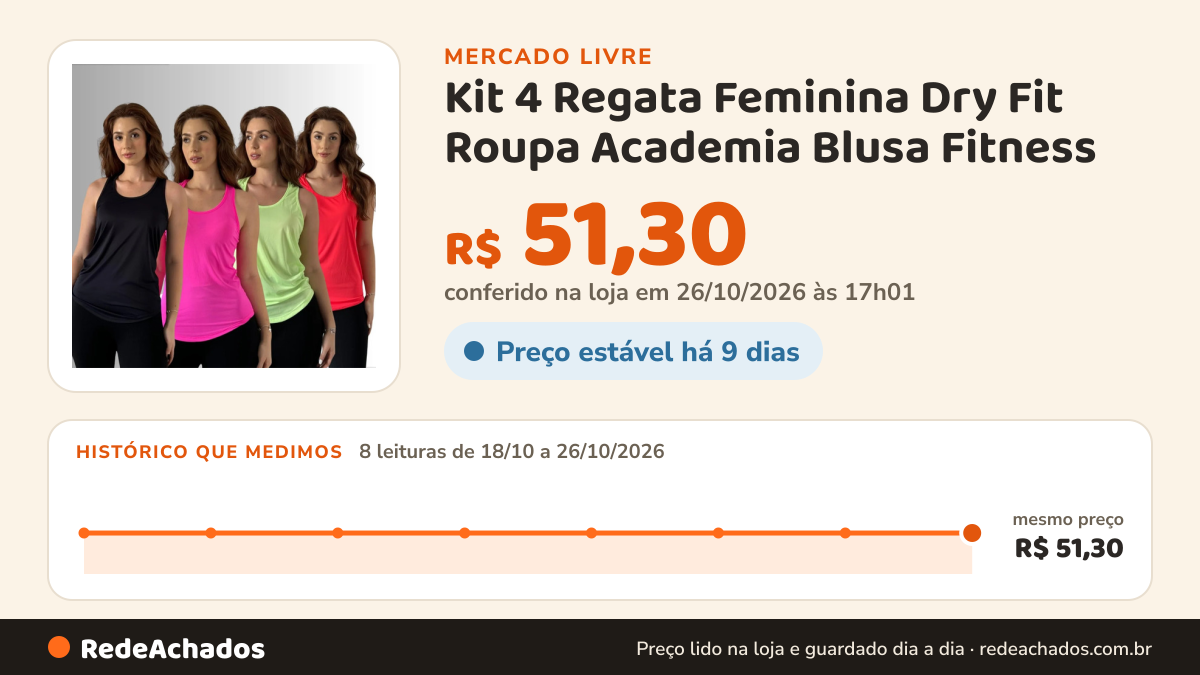 Histórico de preço de Kit 4 Regata Feminina Dry Fit Roupa Academia Blusa Fitness no Mercado Livre: 8 leituras de 18/10/2026 a 26/10/2026, mesmo preço, R$ 51,30, em todas; R$ 51,30 conferido em 26/10/2026 às 01h01
