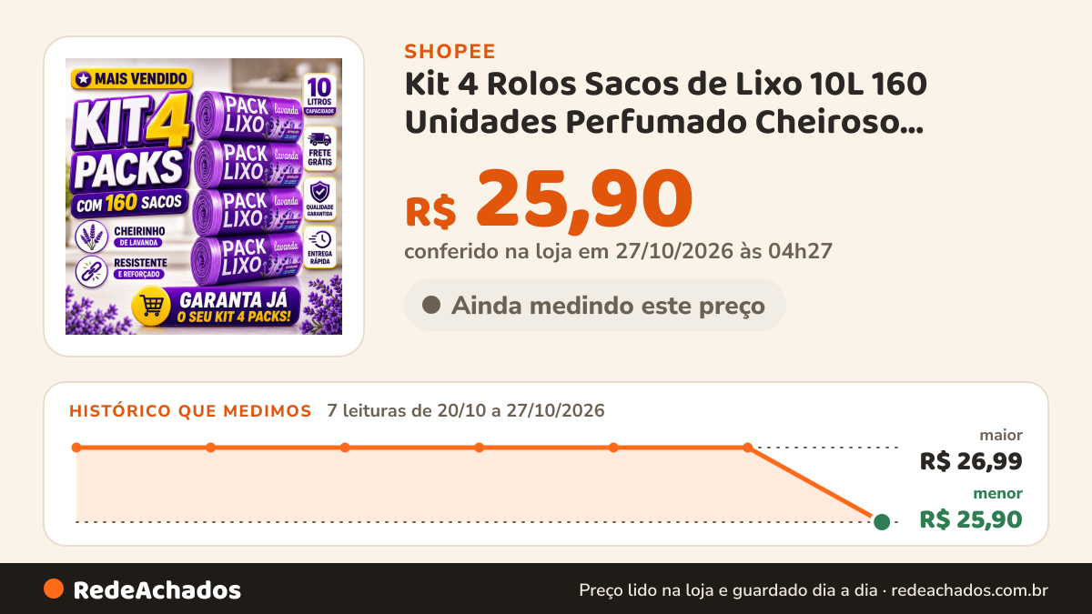 Histórico de preço de Kit 4 Rolos Sacos de Lixo 10L 160 Unidades Perfumado Cheiroso Lavanda Tira Odores Pia… na Shopee: 7 leituras de 20/10/2026 a 27/10/2026, menor R$ 25,90, maior R$ 26,99; R$ 25,90 conferido em 27/10/2026 às 04h27
