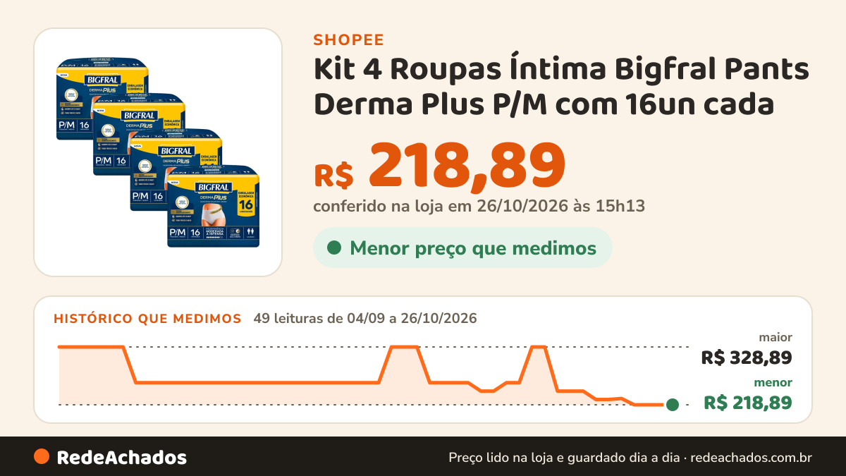 Histórico de preço de Kit 4 Roupas Íntima Bigfral Pants Derma Plus P/M com 16un cada na Shopee: 49 leituras de 04/09/2026 a 26/10/2026, menor R$ 218,89, maior R$ 328,89; R$ 218,89 conferido em 26/10/2026 às 15h13