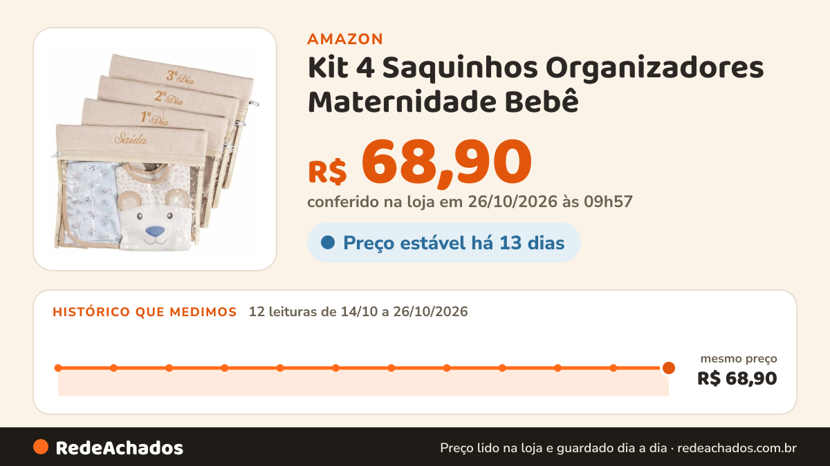 Histórico de preço de Kit 4 Saquinhos Organizadores Maternidade Bebê (Palha) na Amazon: 12 leituras de 14/10/2026 a 26/10/2026, mesmo preço, R$ 68,90, em todas; R$ 68,90 conferido em 26/10/2026 às 09h57