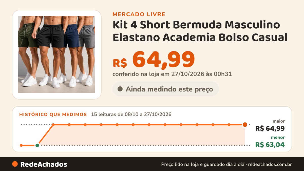 Histórico de preço de Kit 4 Short Bermuda Masculino Elastano Academia Bolso Casual no Mercado Livre: 15 leituras de 08/10/2026 a 27/10/2026, menor R$ 63,04, maior R$ 64,99; R$ 64,99 conferido em 27/10/2026 às 00h31