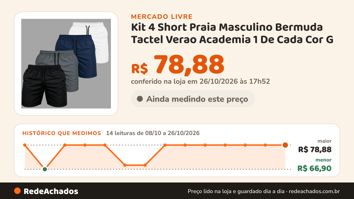 Histórico de preço de Kit 4 Short Praia Masculino Bermuda Tactel Verao Academia 1 De Cada Cor G no Mercado Livre: 14 leituras de 08/10/2026 a 26/10/2026, menor R$ 66,90, maior R$ 78,88; R$ 78,88 conferido em 26/10/2026 às 17h52