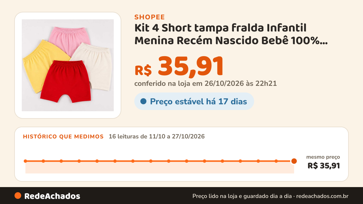 Histórico de preço de Kit 4 Short tampa fralda Infantil Menina Recém Nascido Bebê 100% Algodão de Alta Qualidade… na Shopee: 16 leituras de 11/10/2026 a 27/10/2026, mesmo preço, R$ 35,91, em todas; R$ 35,91 conferido em 26/10/2026 às 22h21