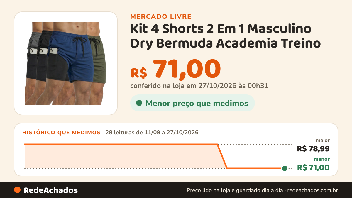 Histórico de preço de Kit 4 Shorts 2 Em 1 Masculino Dry Bermuda Academia Treino no Mercado Livre: 28 leituras de 11/09/2026 a 27/10/2026, menor R$ 71,00, maior R$ 78,99; R$ 71,00 conferido em 27/10/2026 às 00h31