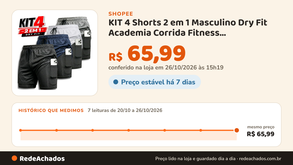 Histórico de preço de KIT 4 Shorts 2 em 1 Masculino Dry Fit Academia Corrida Fitness Compressão Bolso Celular… na Shopee: 7 leituras de 20/10/2026 a 26/10/2026, mesmo preço, R$ 65,99, em todas; R$ 65,99 conferido em 26/10/2026 às 15h19