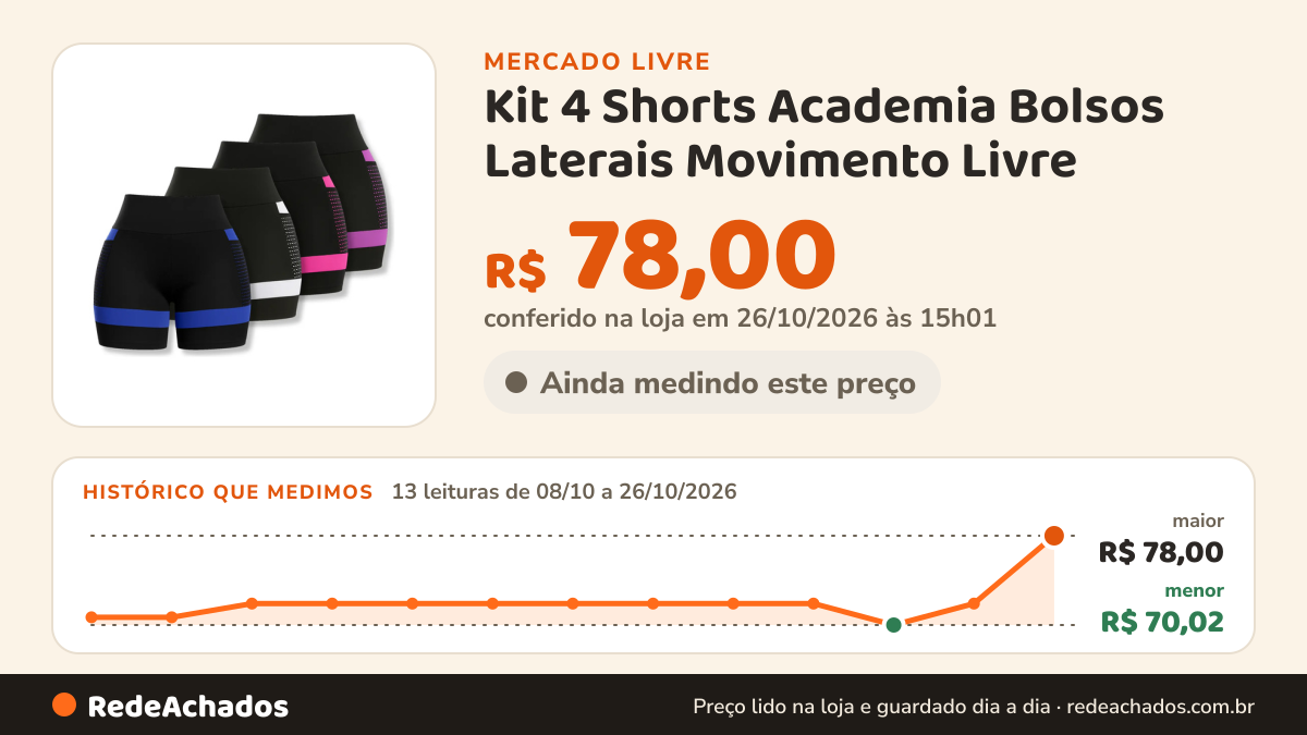Histórico de preço de Kit 4 Shorts Academia Bolsos Laterais Movimento Livre no Mercado Livre: 13 leituras de 08/10/2026 a 26/10/2026, menor R$ 70,02, maior R$ 78,00; R$ 78,00 conferido em 26/10/2026 às 15h01