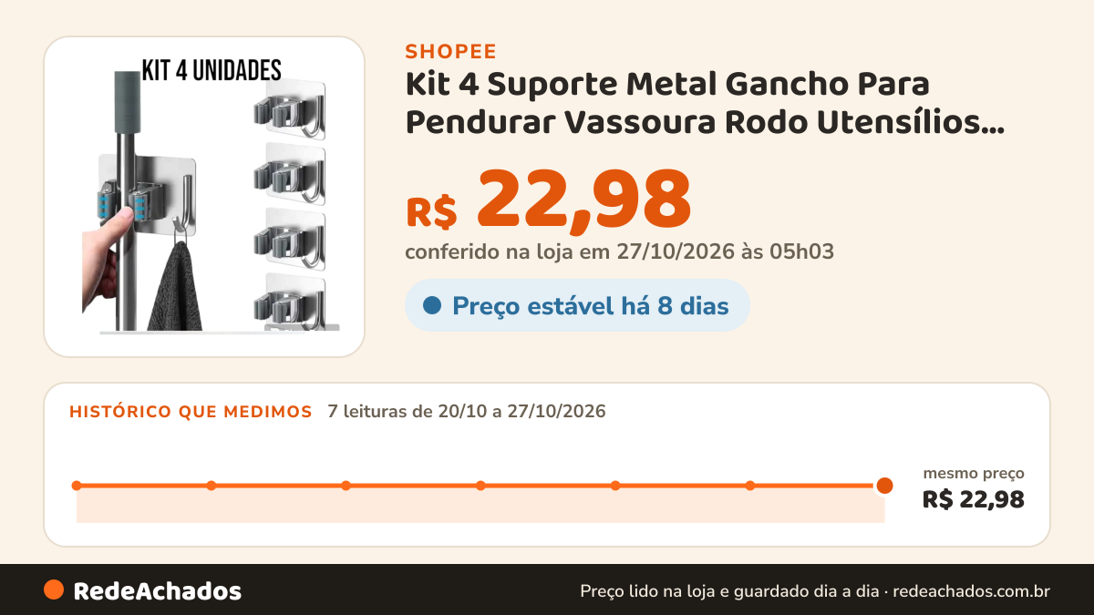 Histórico de preço de Kit 4 Suporte Metal Gancho Para Pendurar Vassoura Rodo Utensílios Organizador Parede na Shopee: 7 leituras de 20/10/2026 a 27/10/2026, mesmo preço, R$ 22,98, em todas; R$ 22,98 conferido em 27/10/2026 às 05h03
