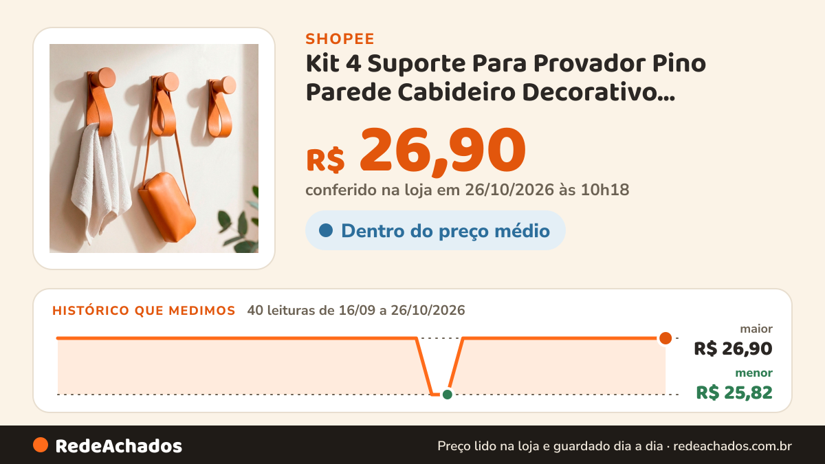 Histórico de preço de Kit 4 Suporte Para Provador Pino Parede Cabideiro Decorativo Cabideirode de Parede na Shopee: 39 leituras de 16/09/2026 a 25/10/2026, menor R$ 25,82, maior R$ 26,90; R$ 26,90 conferido em 25/10/2026 às 05h07