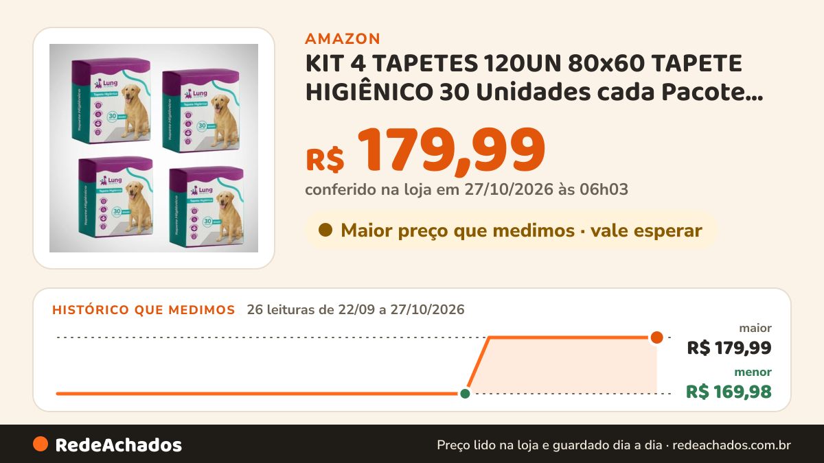 Histórico de preço de KIT 4 TAPETES 120UN 80x60 TAPETE HIGIÊNICO 30 Unidades cada Pacote Fralda Absorvente para… na Amazon: 26 leituras de 22/09/2026 a 27/10/2026, menor R$ 169,98, maior R$ 179,99; R$ 179,99 conferido em 27/10/2026 às 06h03
