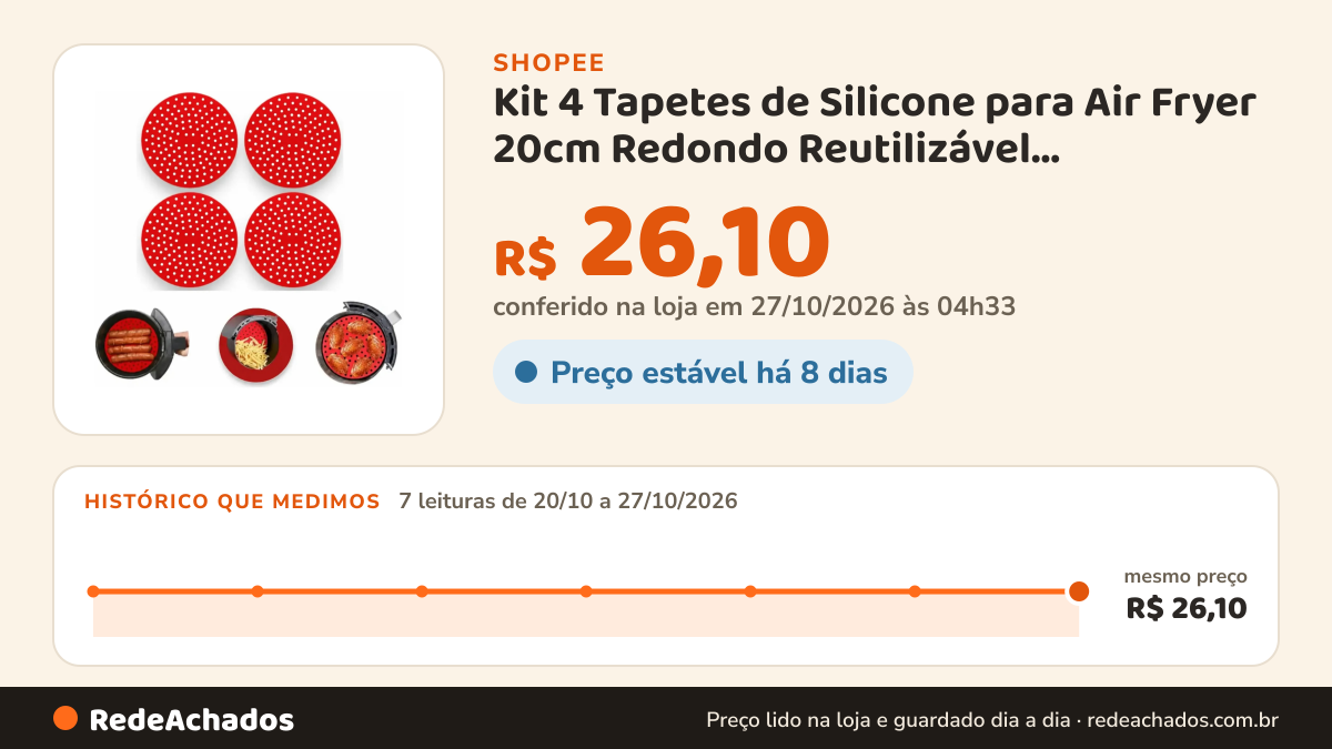 Histórico de preço de Kit 4 Tapetes de Silicone para Air Fryer 20cm Redondo Reutilizável Antiaderente Protetor… na Shopee: 7 leituras de 20/10/2026 a 27/10/2026, mesmo preço, R$ 26,10, em todas; R$ 26,10 conferido em 27/10/2026 às 04h33