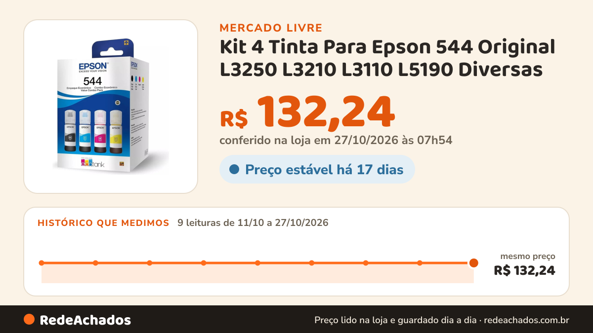 Histórico de preço de Kit 4 Tinta Para Epson 544 Original L3250 L3210 L3110 L5190 Diversas no Mercado Livre: 9 leituras de 11/10/2026 a 27/10/2026, mesmo preço, R$ 132,24, em todas; R$ 132,24 conferido em 27/10/2026 às 07h54