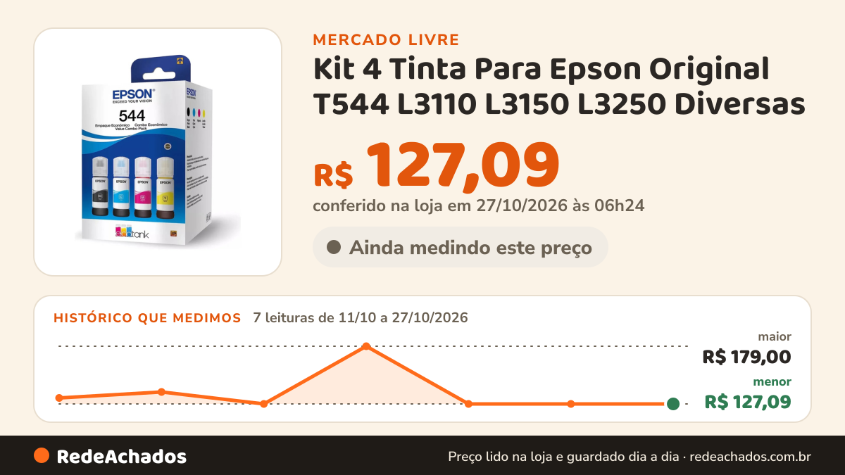 Histórico de preço de Kit 4 Tinta Para Epson Original T544 L3110 L3150 L3250 Diversas no Mercado Livre: 7 leituras de 11/10/2026 a 27/10/2026, menor R$ 127,09, maior R$ 179,00; R$ 127,09 conferido em 27/10/2026 às 06h24