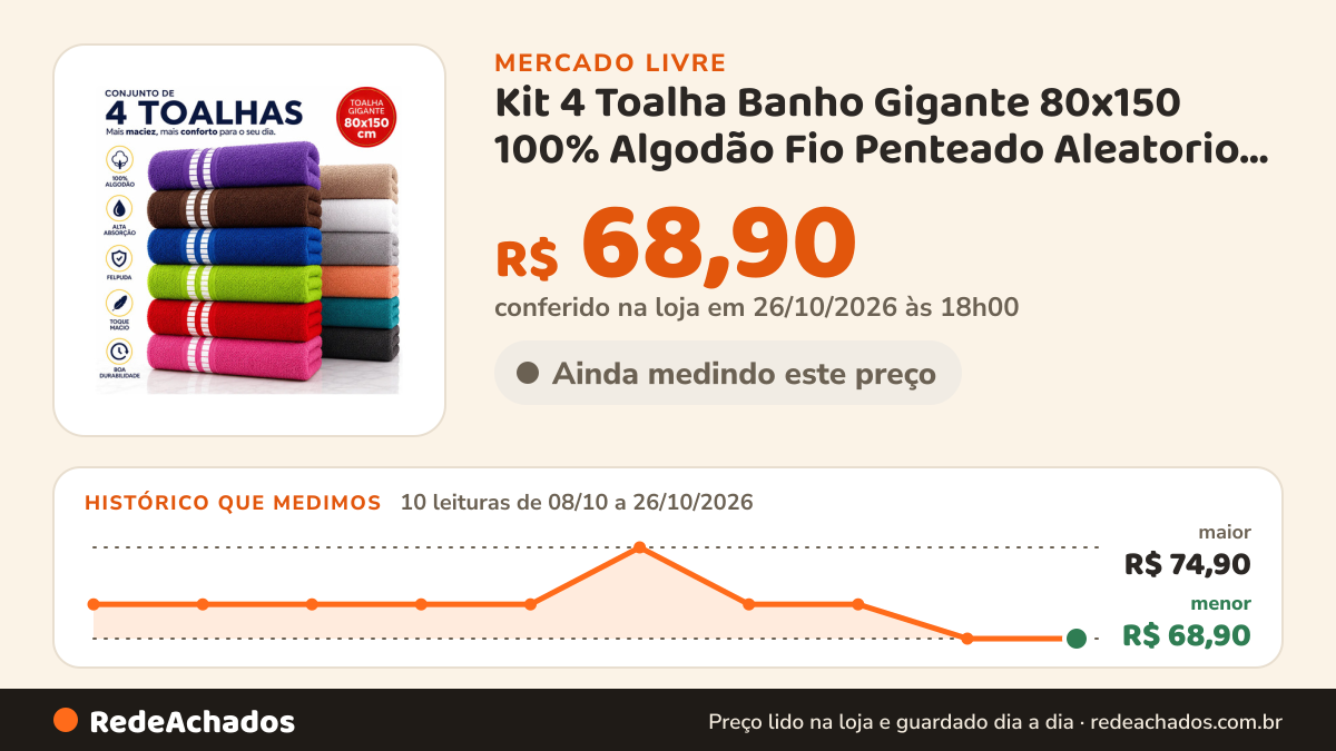 Histórico de preço de Kit 4 Toalha Banho Gigante 80x150 100% Algodão Fio Penteado Aleatorio Fio Pentea no Mercado Livre: 10 leituras de 08/10/2026 a 26/10/2026, menor R$ 68,90, maior R$ 74,90; R$ 68,90 conferido em 26/10/2026 às 18h00
