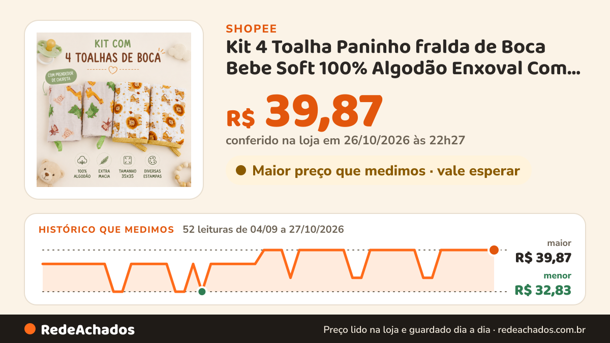 Histórico de preço de Kit 4 Toalha Paninho fralda de Boca Bebe Soft 100% Algodão Enxoval Com Prendedor Chupeta na Shopee: 52 leituras de 04/09/2026 a 27/10/2026, menor R$ 32,83, maior R$ 39,87; R$ 39,87 conferido em 26/10/2026 às 22h27