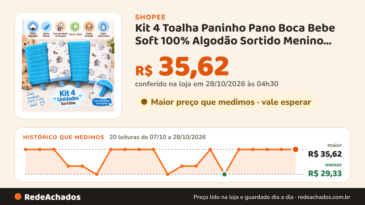 Histórico de preço de Kit 4 Toalha Paninho Pano Boca Bebe Soft 100% Algodão Sortido Menino Menina Com Prendedor… na Shopee: 19 leituras de 07/10/2026 a 27/10/2026, menor R$ 29,33, maior R$ 35,62; R$ 35,62 conferido em 27/10/2026 às 03h41