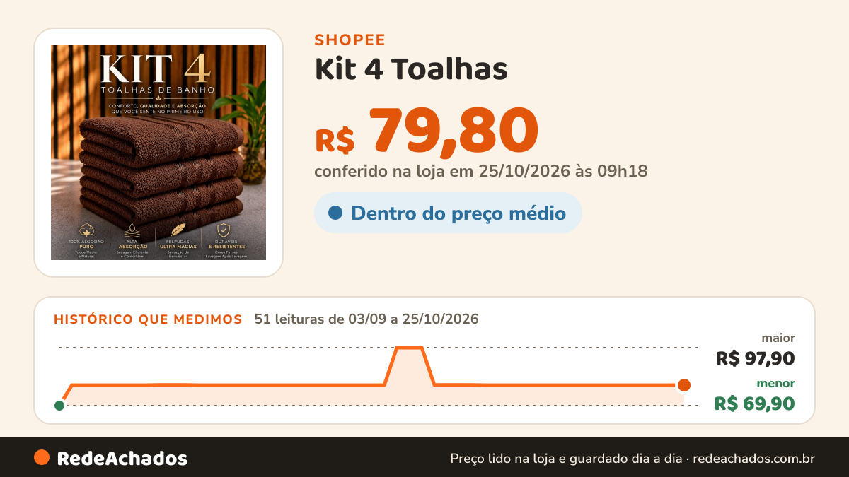 Histórico de preço de Kit 4 Toalhas - Banho Felpudas Ultra Macias 100% Algodão Puro 1,30x65cm Conforto e… na Shopee: 51 leituras de 03/09/2026 a 25/10/2026, menor R$ 69,90, maior R$ 97,90; R$ 79,80 conferido em 25/10/2026 às 09h18